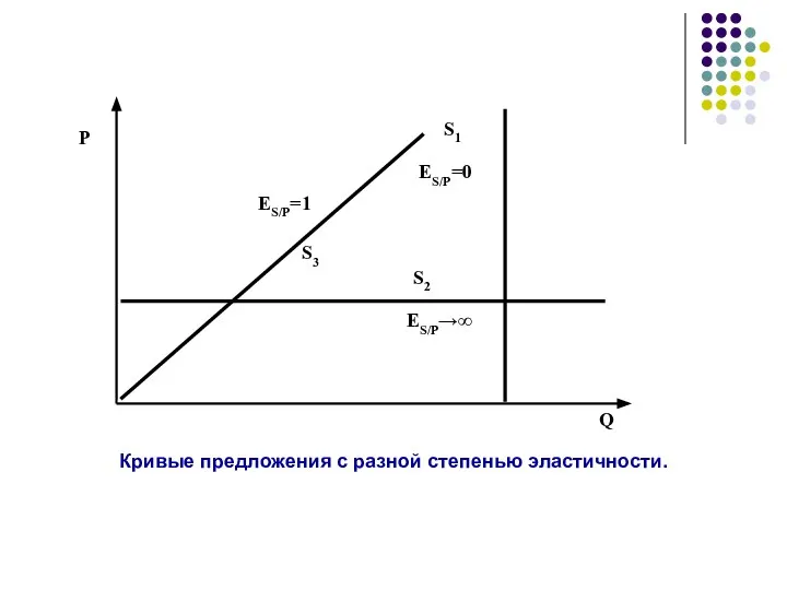 Р Q Кривые предложения с разной степенью эластичности.