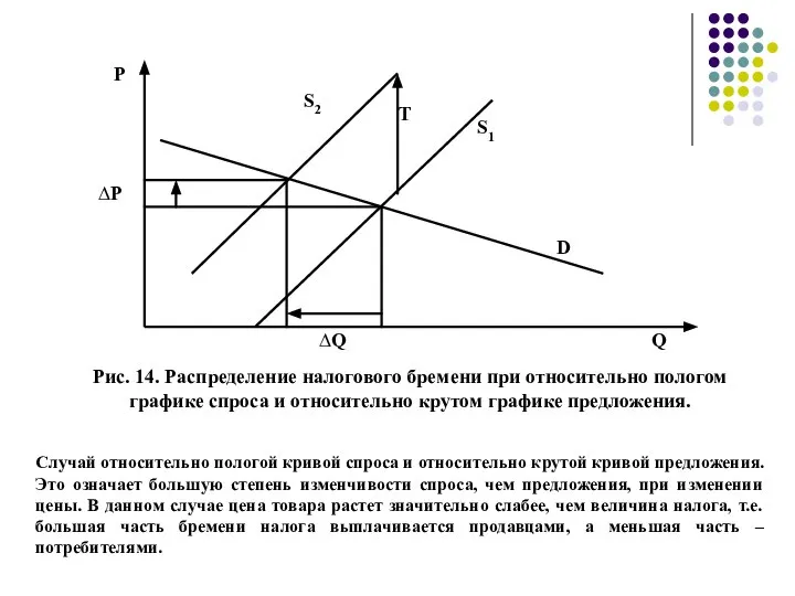 Рис. 14. Распределение налогового бремени при относительно пологом графике спроса и