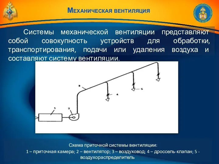 Механическая вентиляция Системы механической вентиляции представляют собой совокупность устройств для обработки,