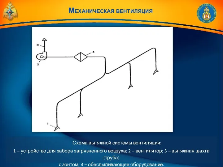 Механическая вентиляция Схема вытяжной системы вентиляции: 1 – устройство для забора