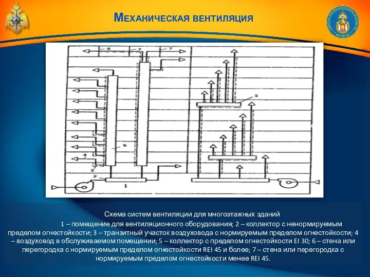 Механическая вентиляция Схема систем вентиляции для многоэтажных зданий 1 – помещение