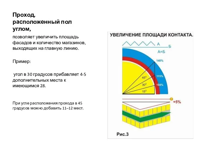 Проход, расположенный пол углом, позволяет увеличить площадь фасадов и количество магазинов,