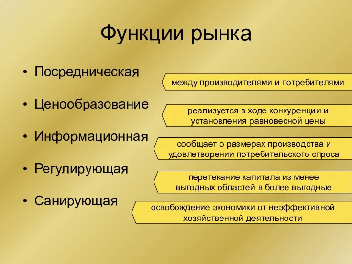 Функции рынка Посредническая Ценообразование Информационная Регулирующая Санирующая между производителями и потребителями