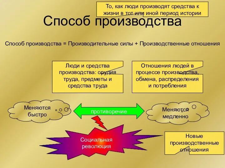 Способ производства Способ производства = Производительные силы + Производственные отношения То,