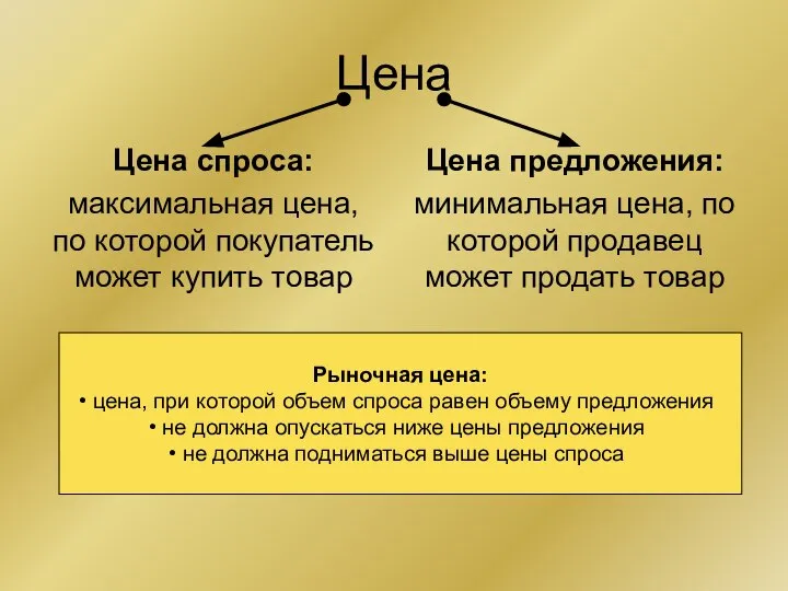 Цена Цена спроса: максимальная цена, по которой покупатель может купить товар