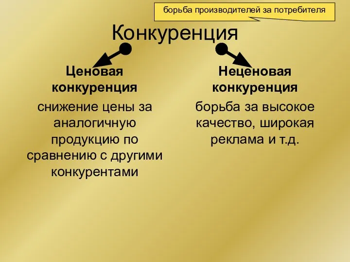 Конкуренция Ценовая конкуренция снижение цены за аналогичную продукцию по сравнению с