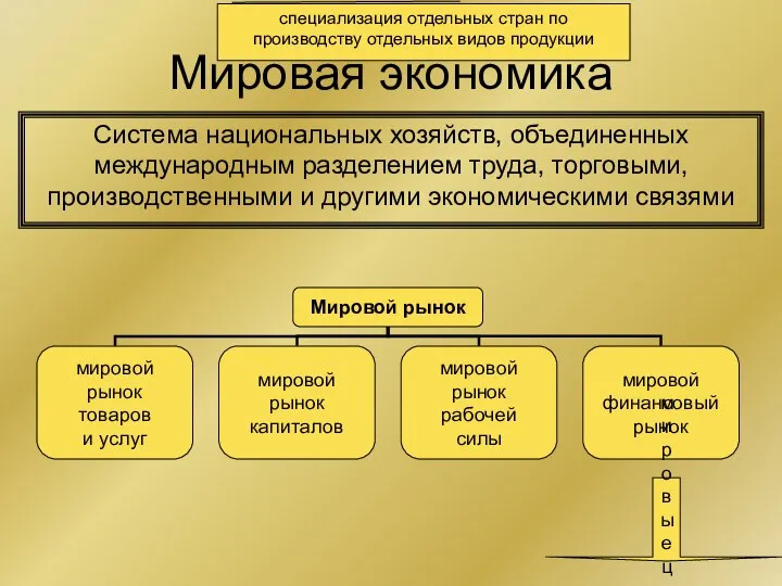 Мировая экономика Система национальных хозяйств, объединенных международным разделением труда, торговыми, производственными