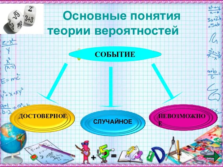 Основные понятия теории вероятностей ДОСТОВЕРНОЕ НЕВОЗМОЖНОЕ СЛУЧАЙНОЕ