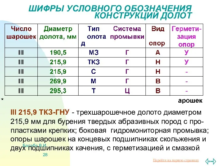 Балаба В.И. ШИФРЫ УСЛОВНОГО ОБОЗНАЧЕНИЯ КОНСТРУКЦИЙ ДОЛОТ III 215,9 ТКЗ-ГНУ -