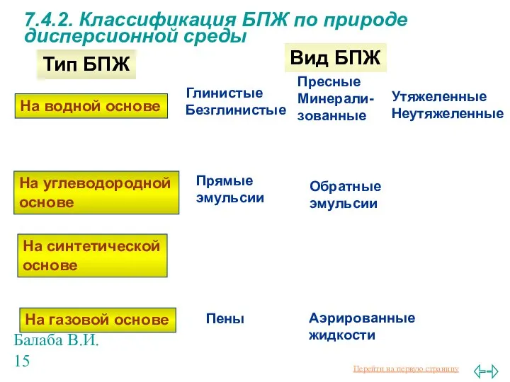 Балаба В.И. 7.4.2. Классификация БПЖ по природе дисперсионной среды На водной