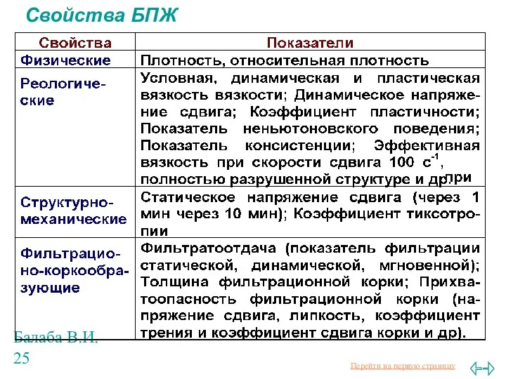 Балаба В.И. Свойства БПЖ