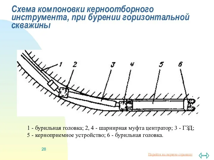 Схема компоновки керноотборного инструмента, при бурении горизонтальной скважины 1 - бурильная