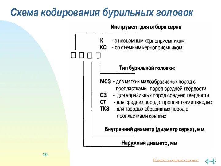 Схема кодирования бурильных головок