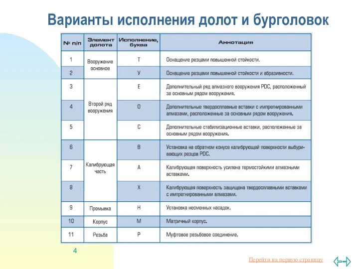 Варианты исполнения долот и бурголовок