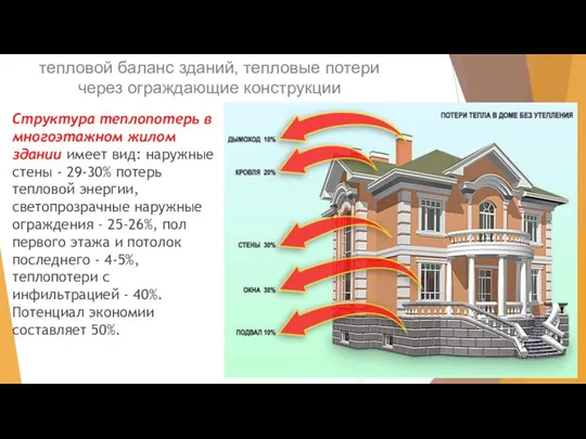 тепловой баланс зданий, тепловые потери через ограждающие конструкции Структура теплопотерь в