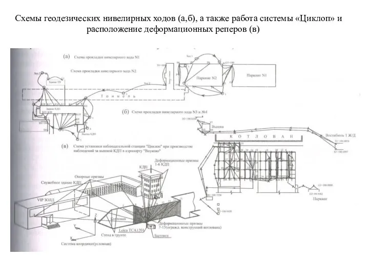 Схемы геодезических нивелирных ходов (а,б), а также работа системы «Циклоп» и расположение деформационных реперов (в)