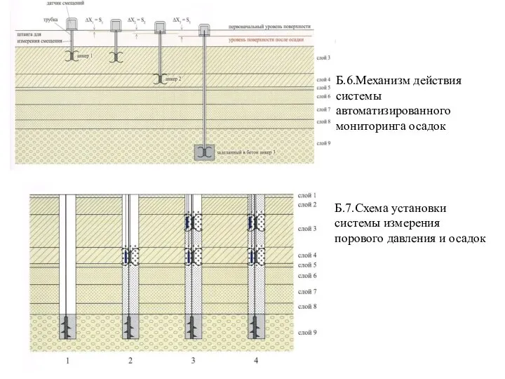 Б.6.Механизм действия системы автоматизированного мониторинга осадок Б.7.Схема установки системы измерения порового давления и осадок