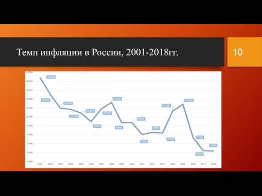 Темп инфляции в России, 2001-2018гг.
