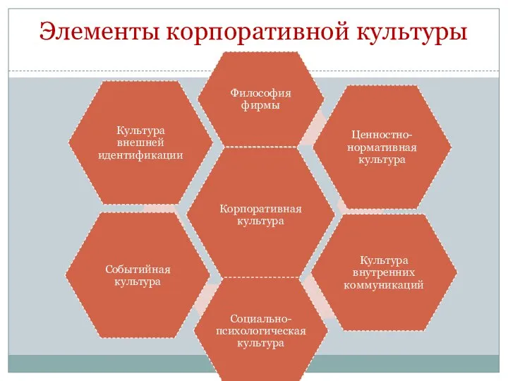 Элементы корпоративной культуры