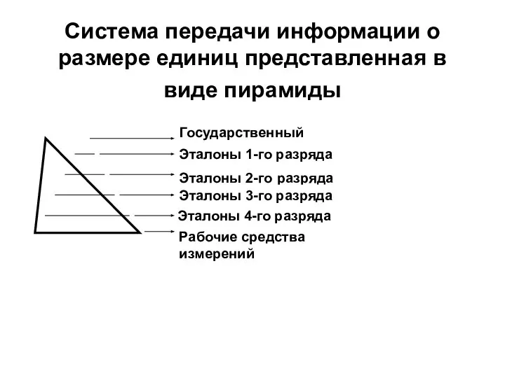 Система передачи информации о размере единиц представленная в виде пирамиды Государственный