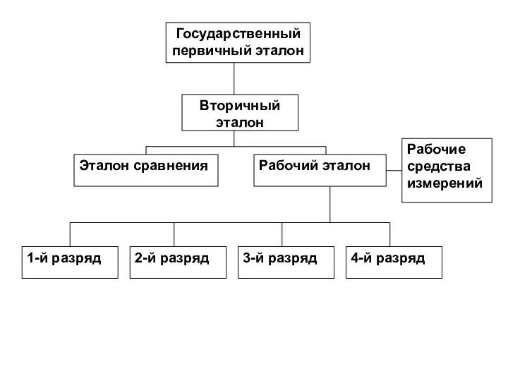 Государственный первичный эталон Вторичный эталон Эталон сравнения Рабочий эталон 1-й разряд