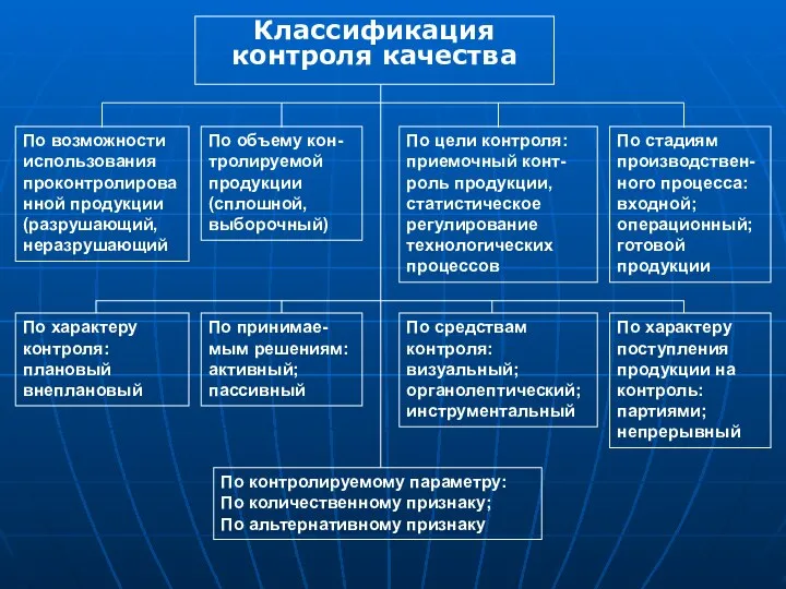 Классификация контроля качества По возможности использования проконтролированной продукции (разрушающий, неразрушающий По