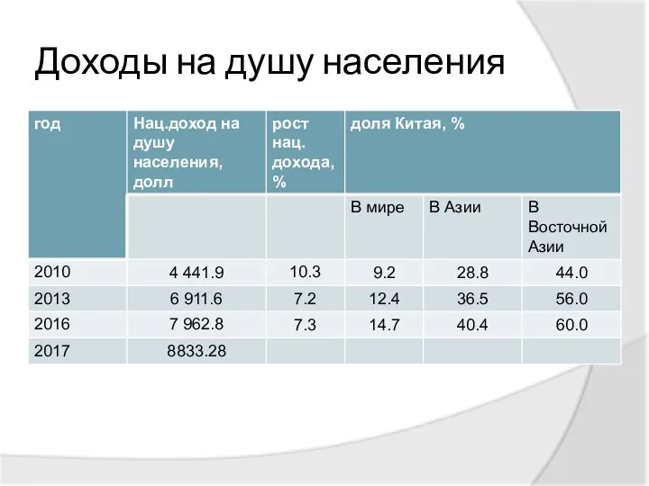 Доходы на душу населения