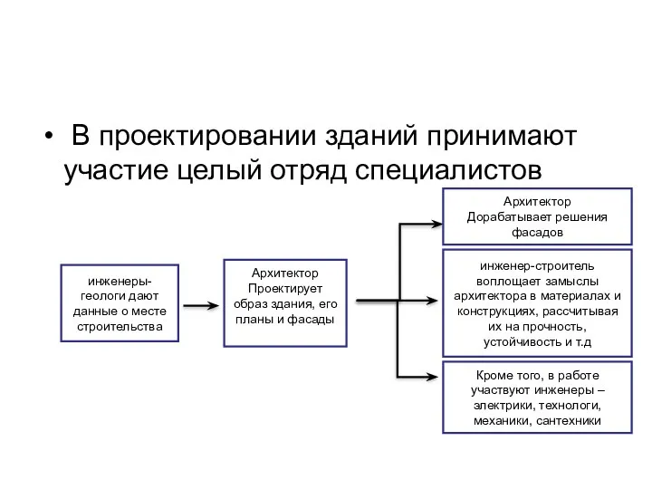 В проектировании зданий принимают участие целый отряд специалистов инженеры-геологи дают данные