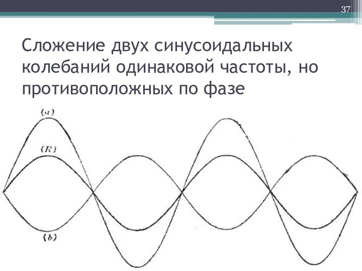 Сложение двух синусоидальных колебаний одинаковой частоты, но противоположных по фазе