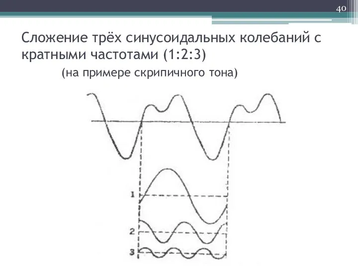 Сложение трёх синусоидальных колебаний с кратными частотами (1:2:3) (на примере скрипичного тона)