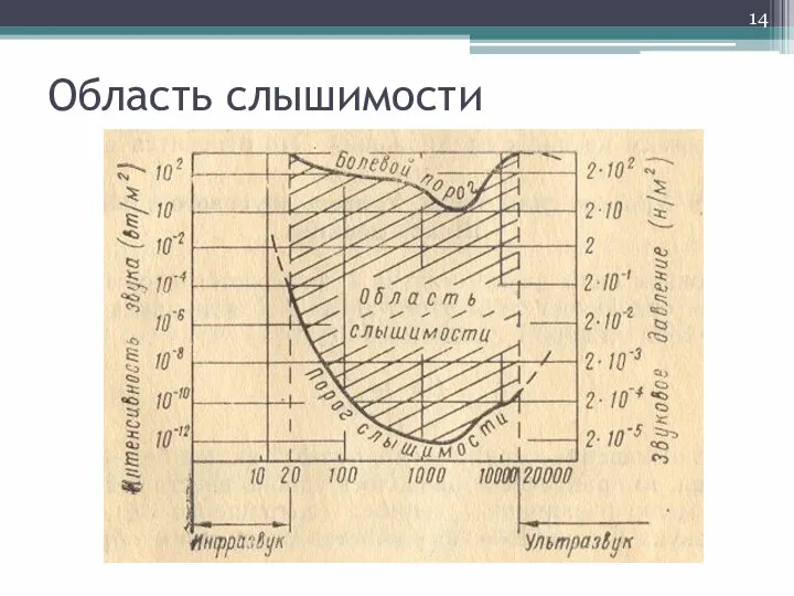 Область слышимости