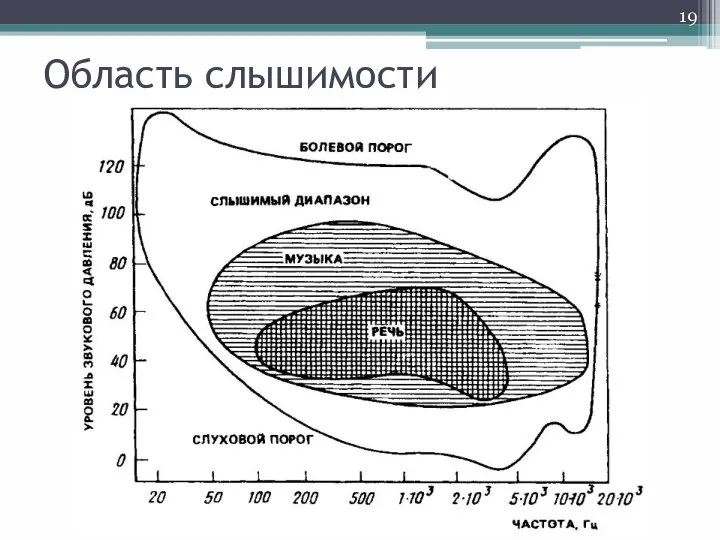 Область слышимости