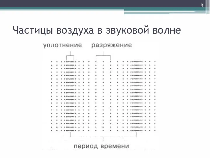 Частицы воздуха в звуковой волне