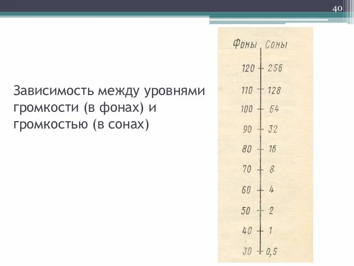 Зависимость между уровнями громкости (в фонах) и громкостью (в сонах)