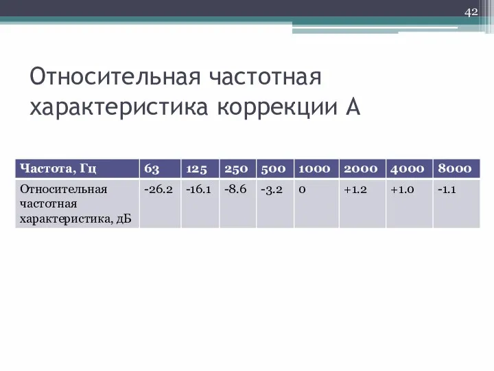 Относительная частотная характеристика коррекции А