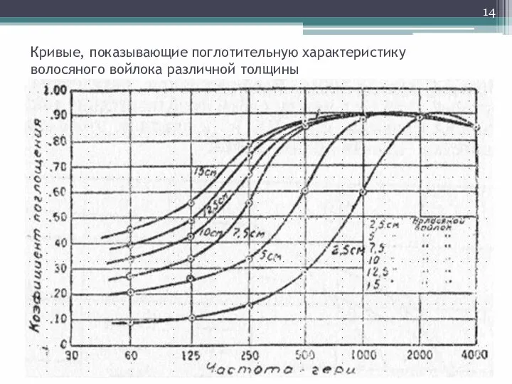 Кривые, показывающие поглотительную характеристику волосяного войлока различной толщины