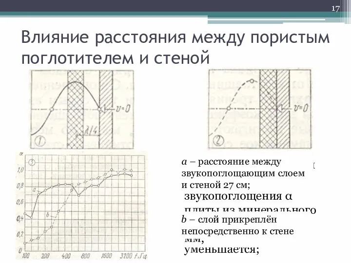 Влияние расстояния между пористым поглотителем и стеной 1 – звукопоглощающий слой