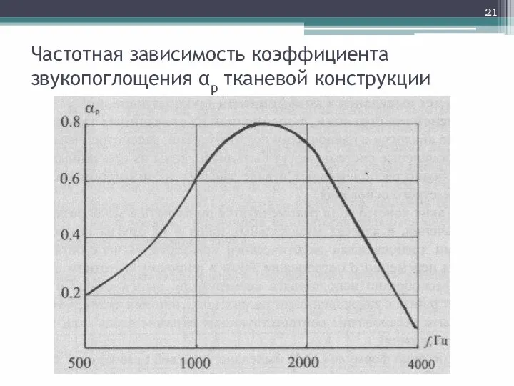 Частотная зависимость коэффициента звукопоглощения αp тканевой конструкции