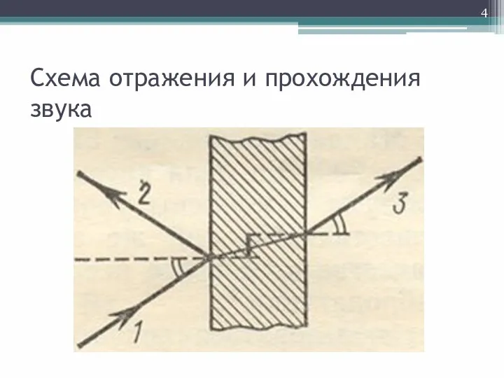 Схема отражения и прохождения звука