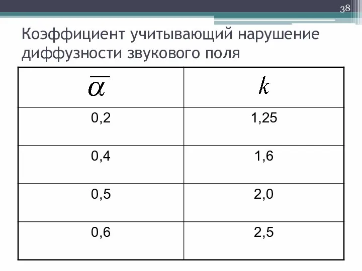 Коэффициент учитывающий нарушение диффузности звукового поля