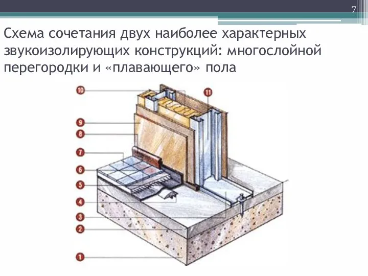 Схема сочетания двух наиболее характерных звукоизолирующих конструкций: многослойной перегородки и «плавающего» пола