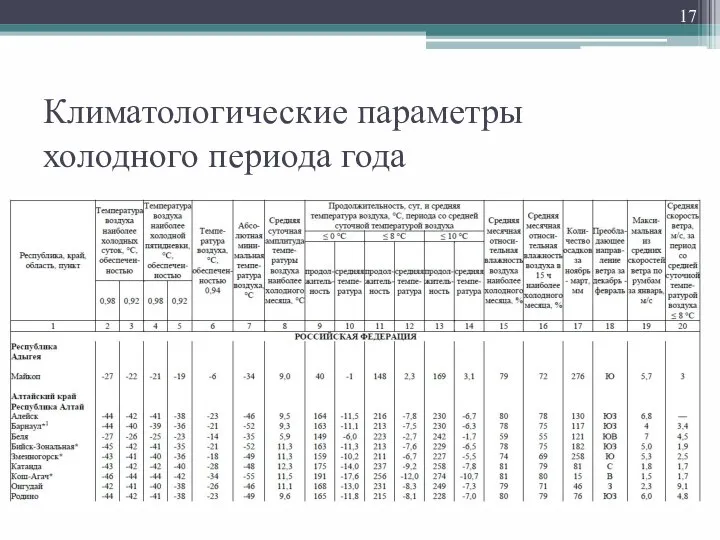 Климатологические параметры холодного периода года