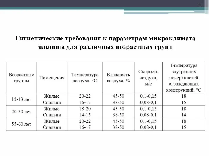 Гигиенические требования к параметрам микроклимата жилища для различных возрастных групп