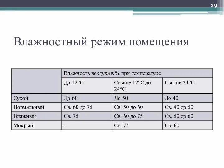 Влажностный режим помещения