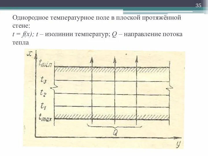 Однородное температурное поле в плоской протяжённой стене: t = f(x); t