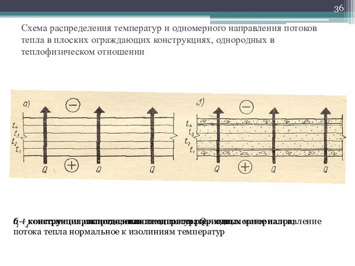 Схема распределения температур и одномерного направления потоков тепла в плоских ограждающих