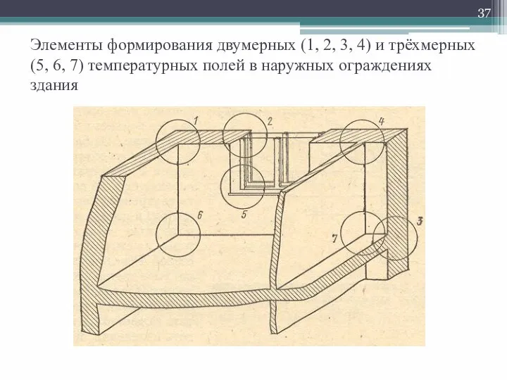 Элементы формирования двумерных (1, 2, 3, 4) и трёхмерных (5, 6,