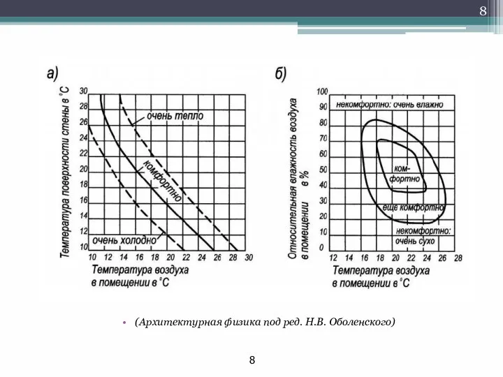 (Архитектурная физика под ред. Н.В. Оболенского)
