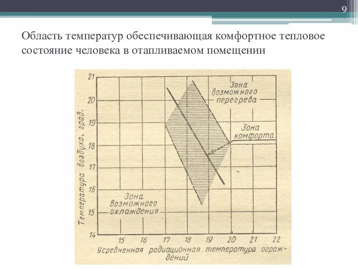 Область температур обеспечивающая комфортное тепловое состояние человека в отапливаемом помещении