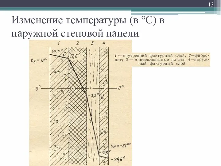 Изменение температуры (в °С) в наружной стеновой панели